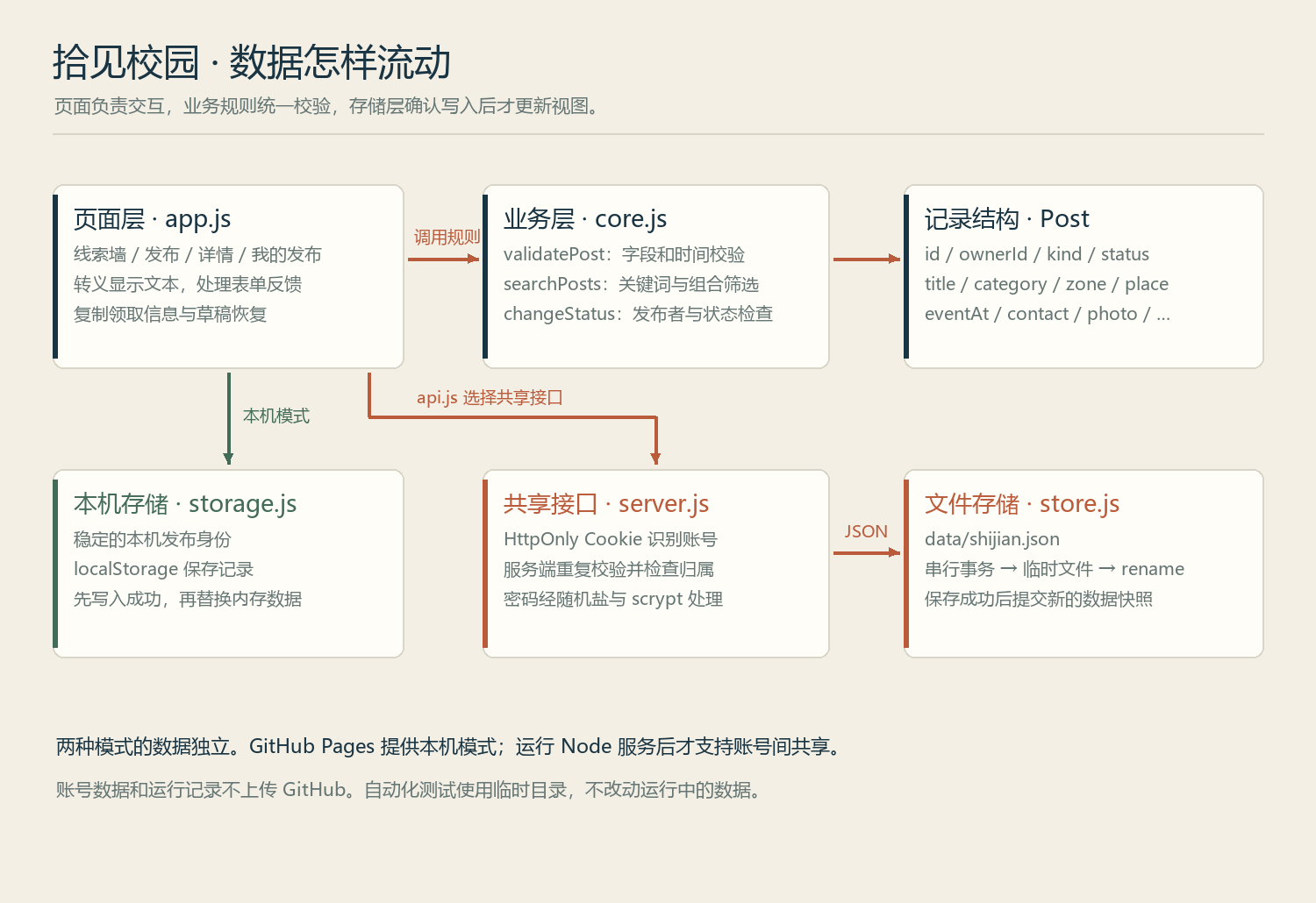 模块与数据流程