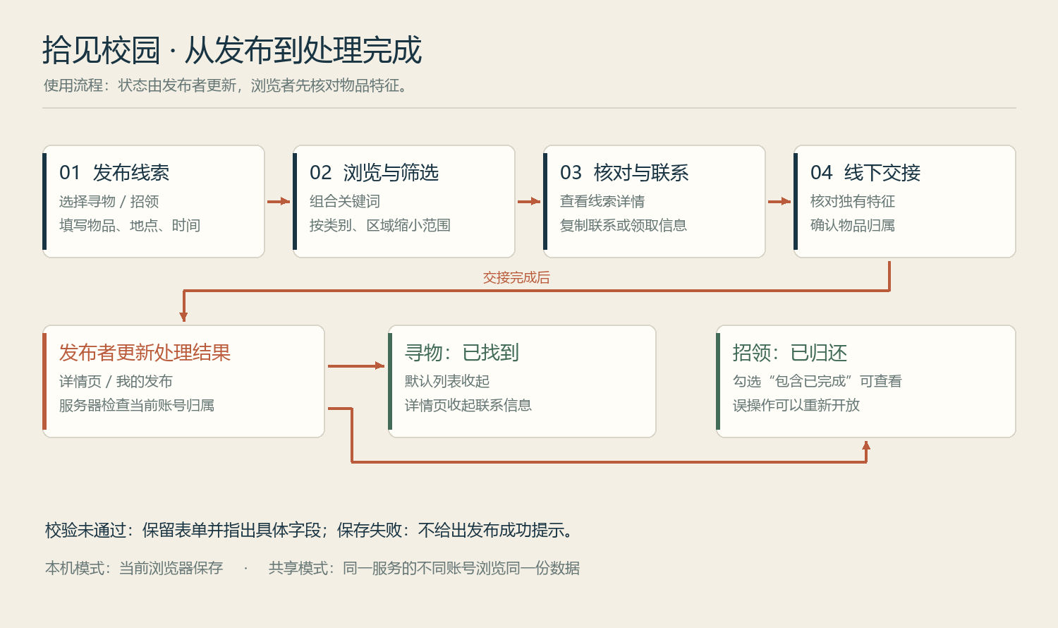 发布到完成的流程