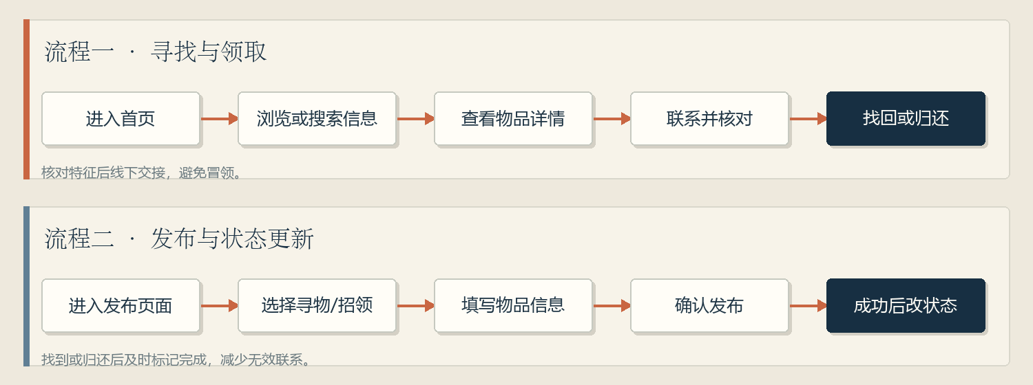新版使用流程图